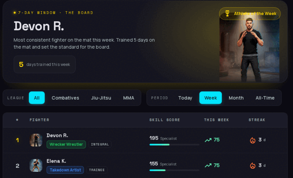 The leaderboard in the hub: an athlete of the week panel above a ranked table of fighters with skill scores, weekly gain and streaks
